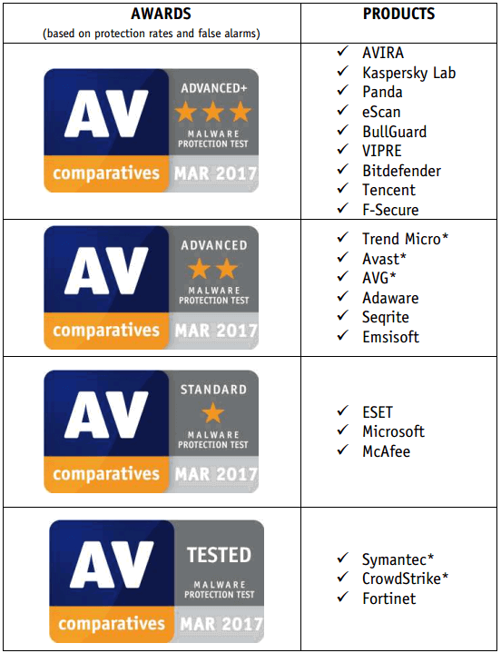 AV-Comparatives: Тестирование защиты от вредоносных программ. Март 2017