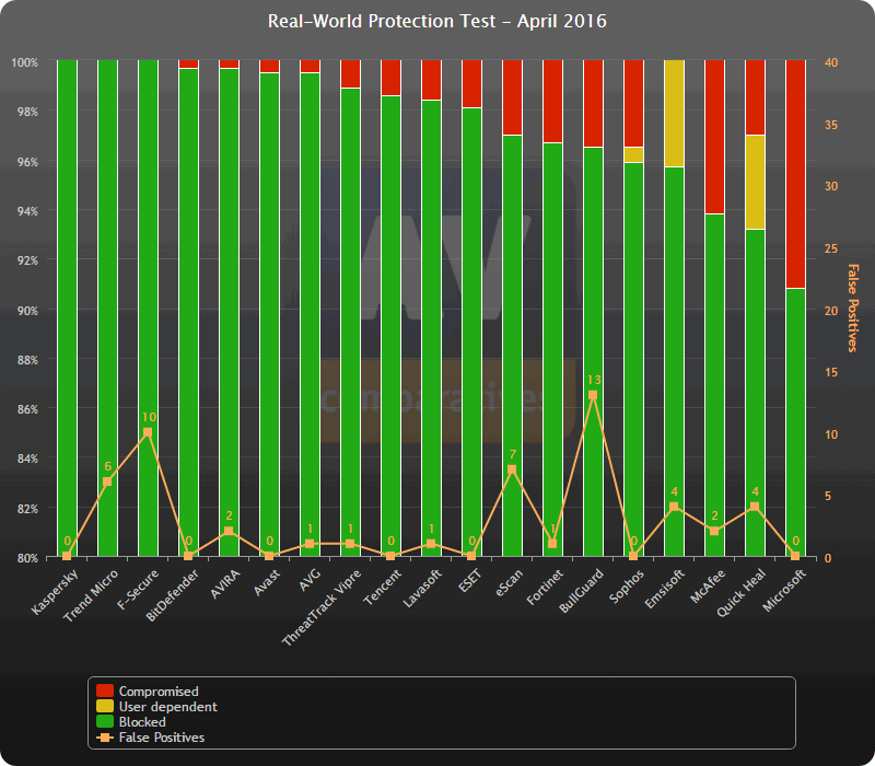 Динамическое тестирование AV-Comparatives (Апрель 2016): График результатов
