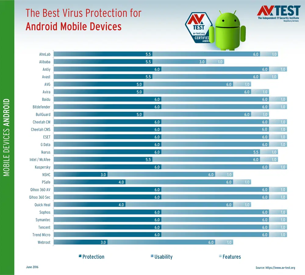 Тестирование AV-Test: Антивирусы для Android. Май 2016: Результаты тестирования