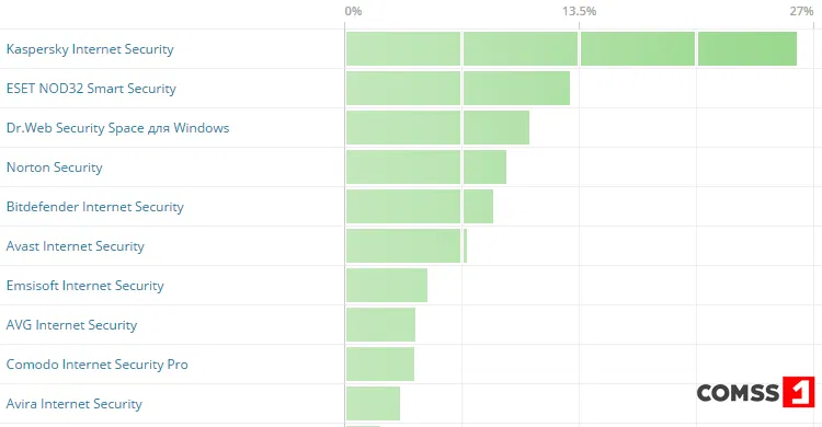 комплексные антивирусы 2016