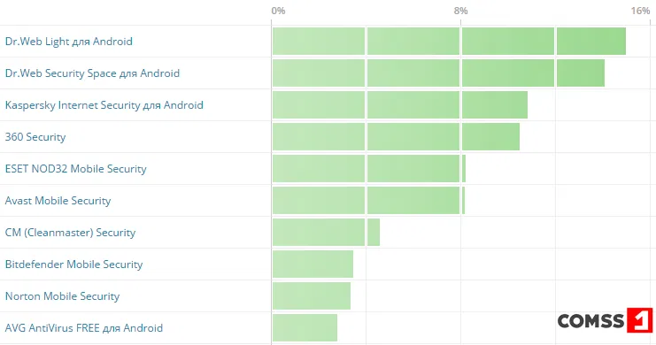 мобильные антивирусы 2016