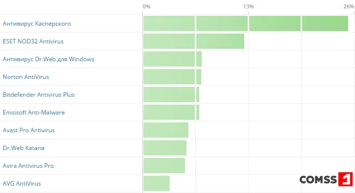 коммерческие антивирусы 2016