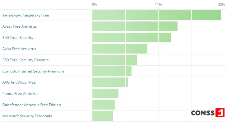 бесплатные антивирусы 2016