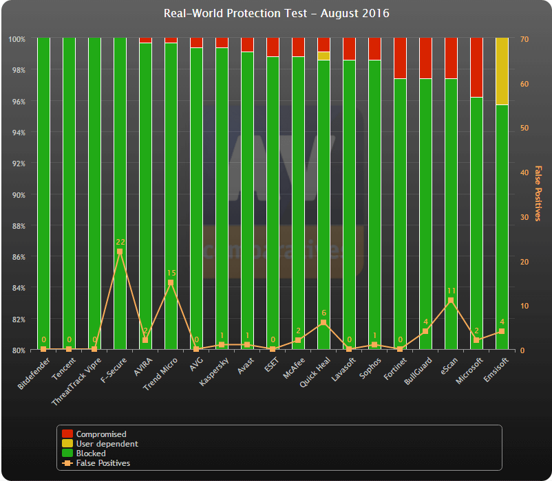 Динамическое тестирование AV-Comparatives (Август 2016): График результатов