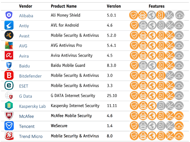 AV-Comparatives: Тестирование антивирусов для Android
