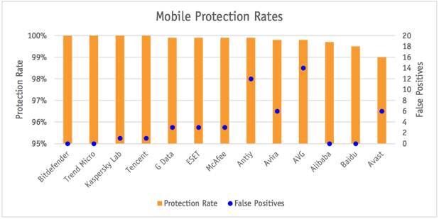 AV-Comparatives: Тестирование антивирусов для Android