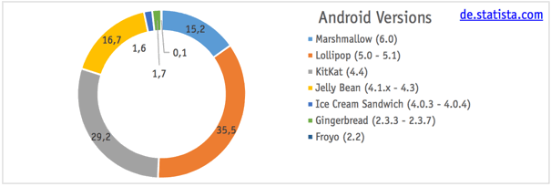 Версии Android. Статистика распространения