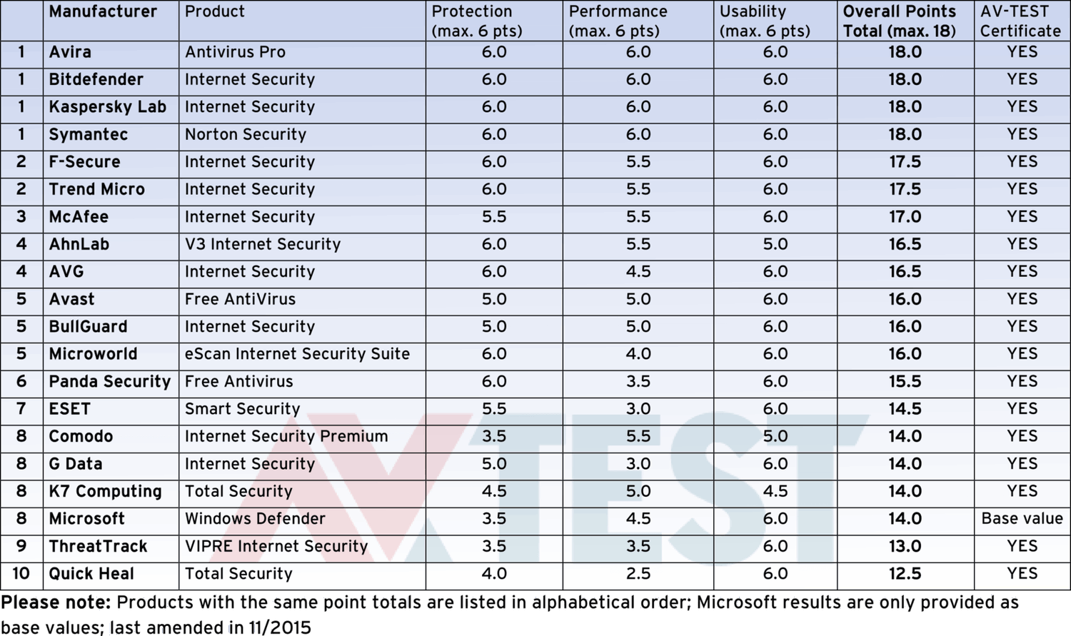 20 комплексных антивирусов для Windows 10