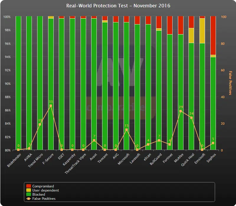 Динамическое тестирование AV-Comparatives (Ноябрь 2016): График результатов