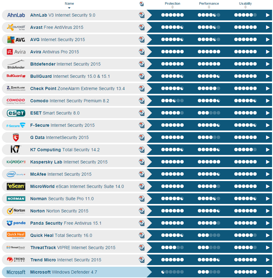 AV-Test: Лучшие антивирусы для Windows 8.1 (64 bit) - Май-Июнь 2015