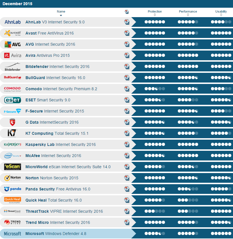 AV-Test: Лучшие антивирусы для Windows 8.1 - Декабрь 2015
