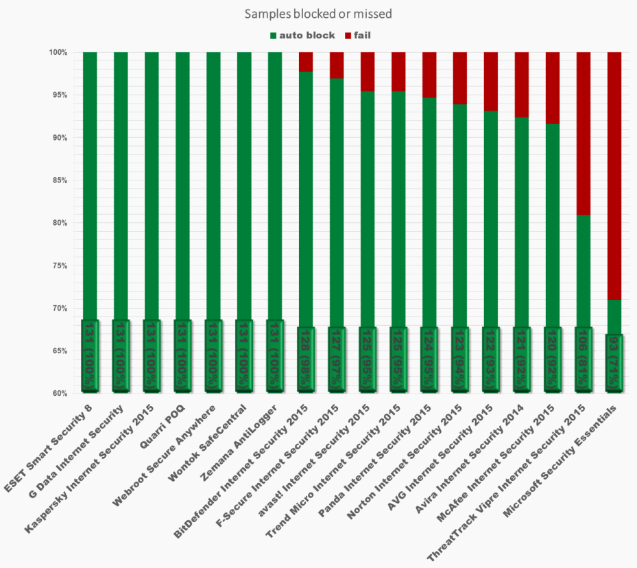 Тест на блокировку распространенных финансовых вредоносных программ