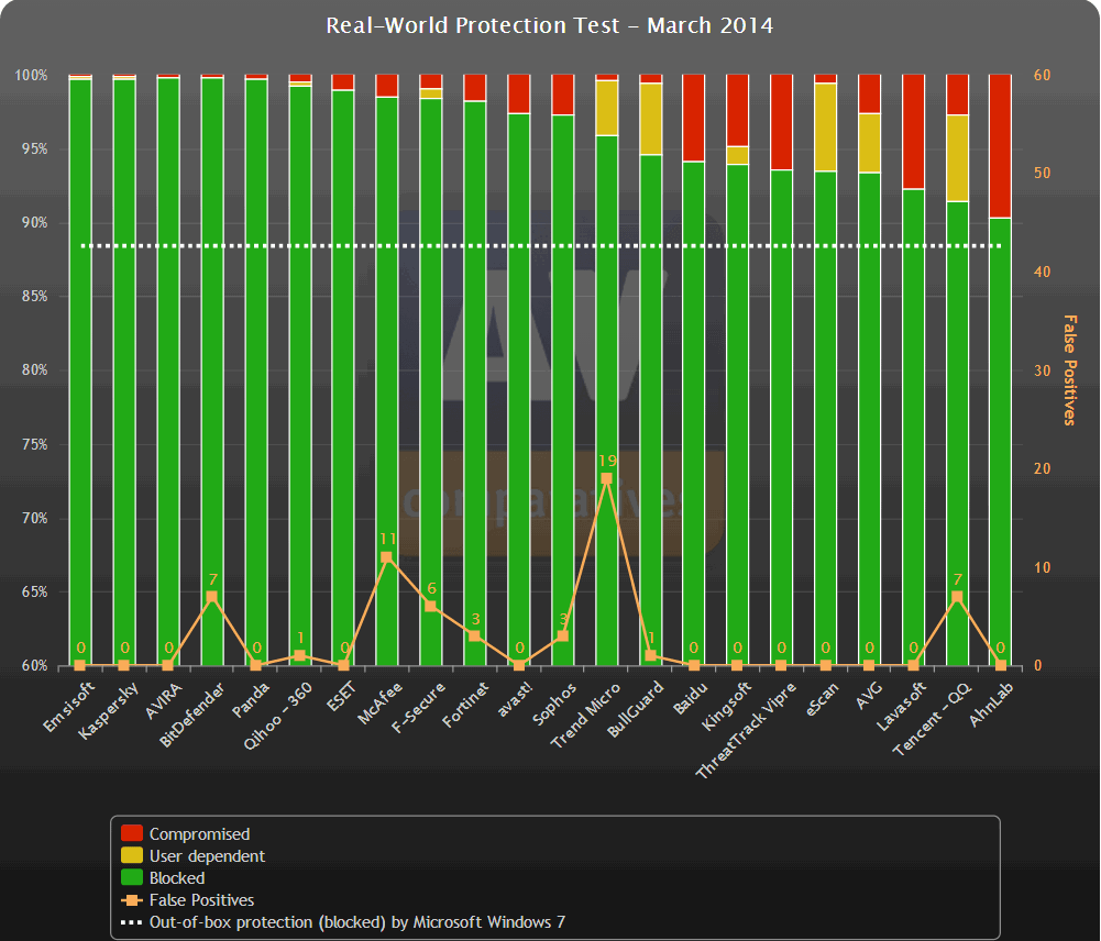 Динамическое тестирование AV-Comparatives (Март 2014): График результатов