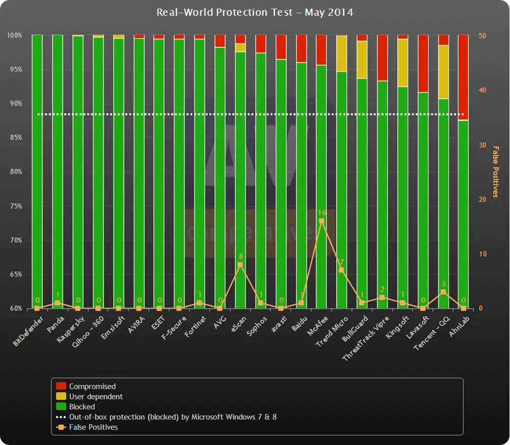 Динамическое тестирование AV-Comparatives (Май 2014): График результатов