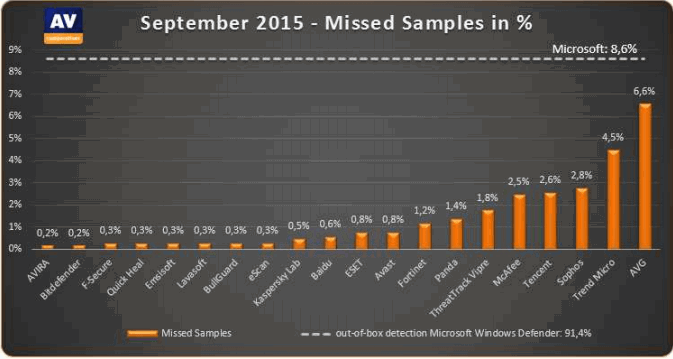 График пропущенных вредоносных образцов (меньше лучше). AV-Comparatives, Сентябрь 2015
