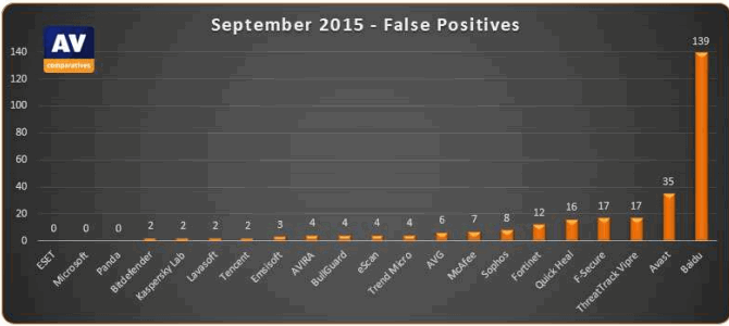 График ложноположительных срабатываний (меньше лучше). AV-Comparatives, Сентябрь 2015
