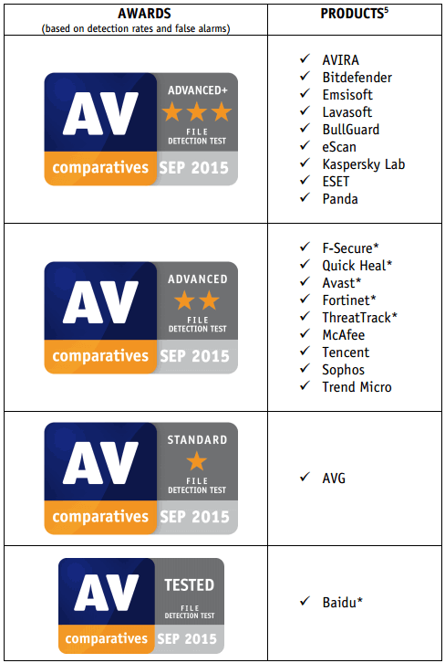 Уровень награды в тестировании. AV-Comparatives, Сентябрь 2015
