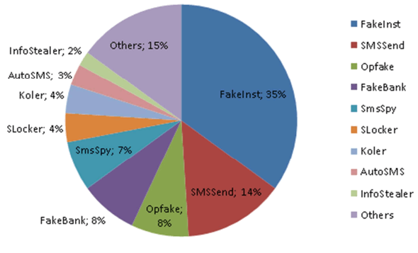 Семейства вредоносного ПО