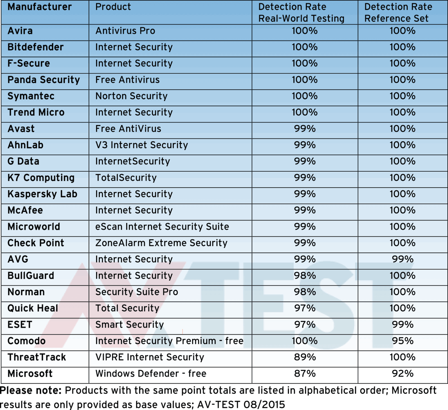 Большинство продуктов продемонстрировали отличные показатели обнаружения в тесте на блокировку вредоносных угроз