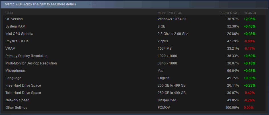 Steam - Опрос о конфигурации компьютера