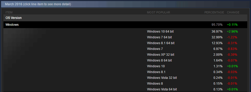 Steam - Опрос о конфигурации компьютера