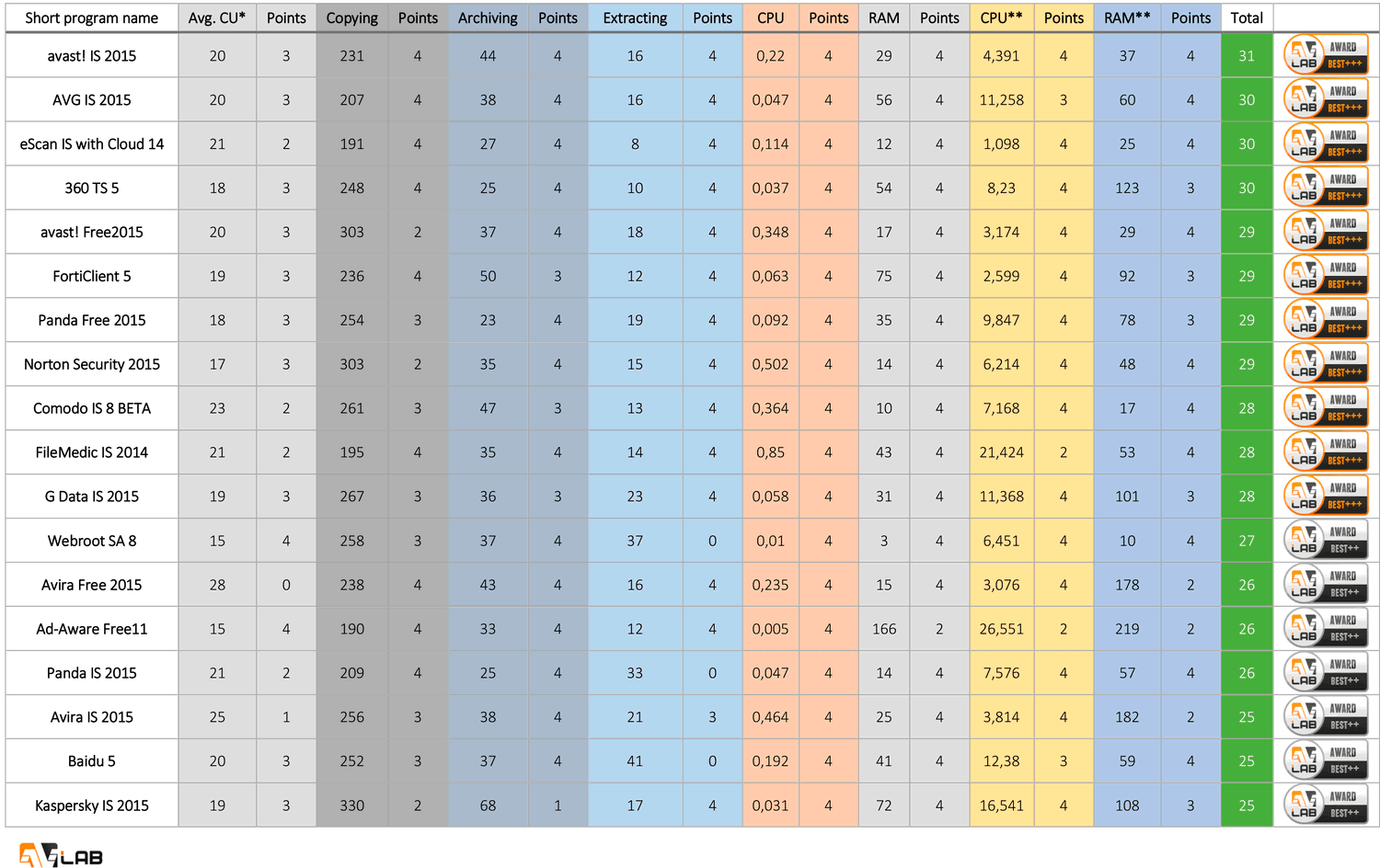 AVLab: Тестирование производительности антивирусов для Windows: Общие результаты: Часть 1