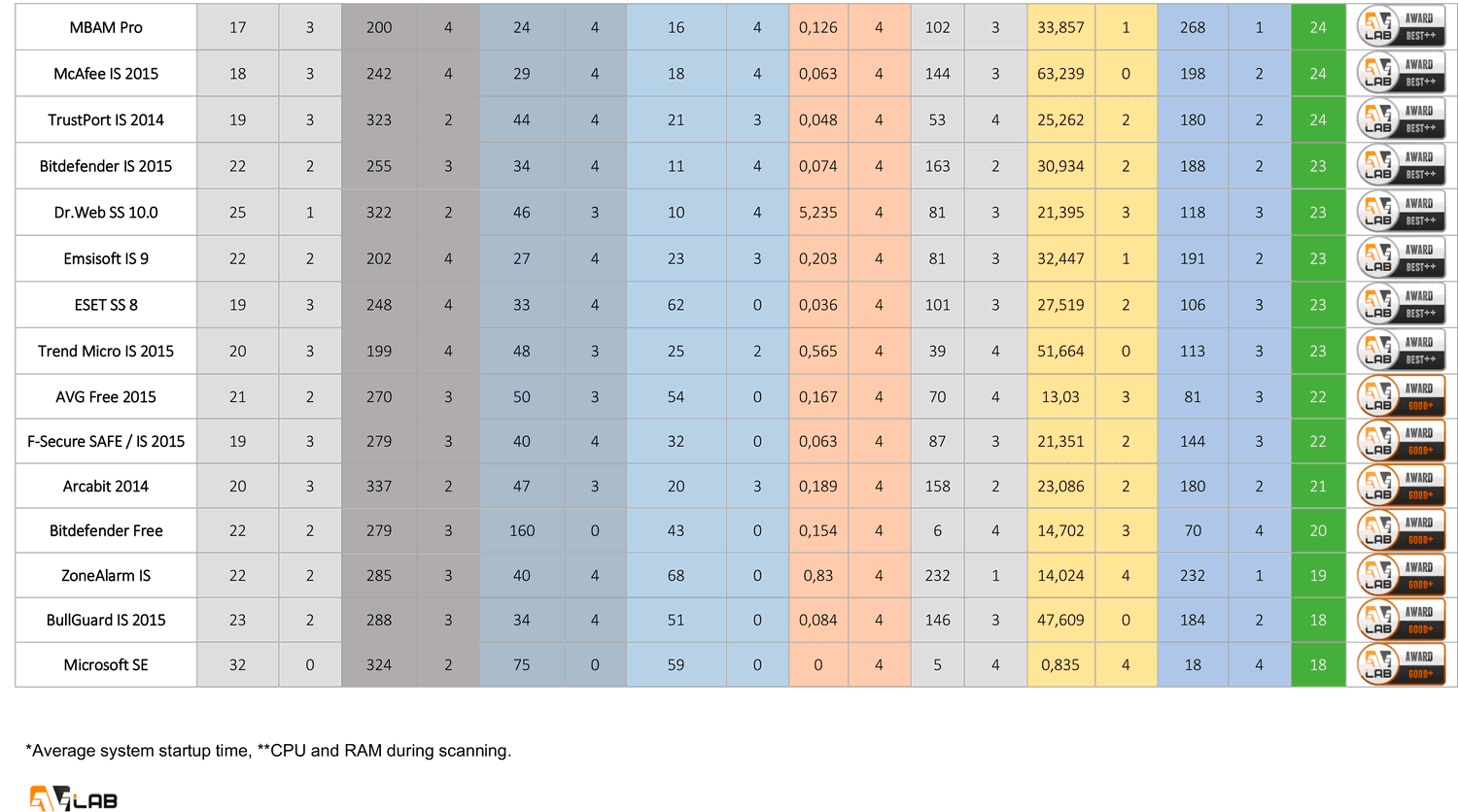 AVLab: Тестирование производительности антивирусов для Windows: Общие результаты: Часть 2