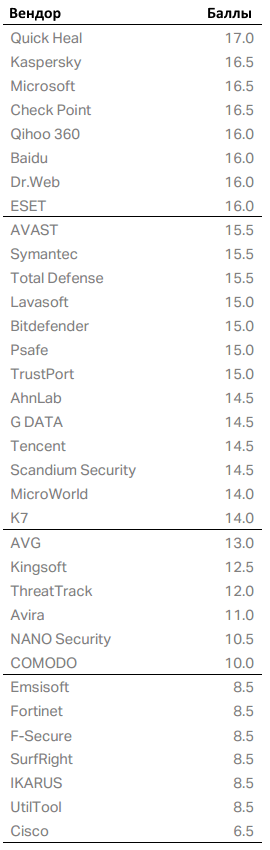 Результаты тестирования