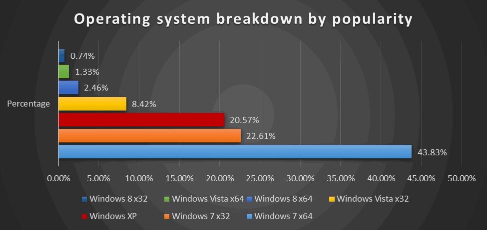 Статистика популярности операционных системы Windows - данные Bitdefender Labs, апрель 2014 width=
