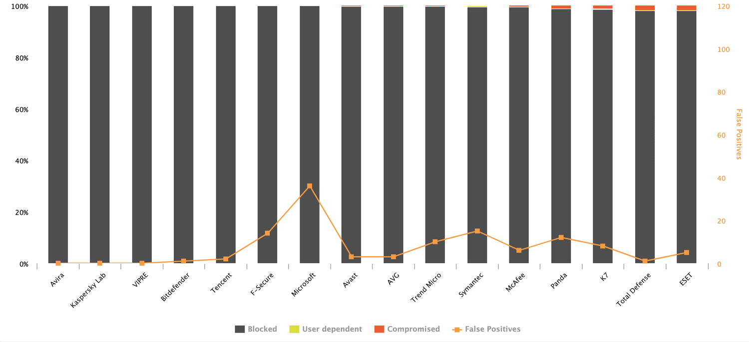 AV-Comparatives: Динамическое тестирование антивирусов. Февраль-Март 2019: График результатов