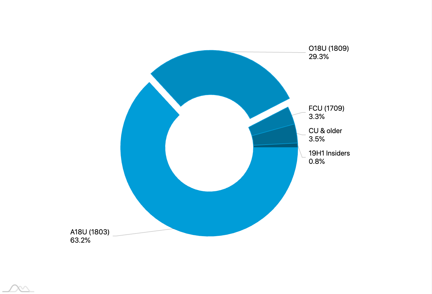 ���������� Windows 10. ������ 2019