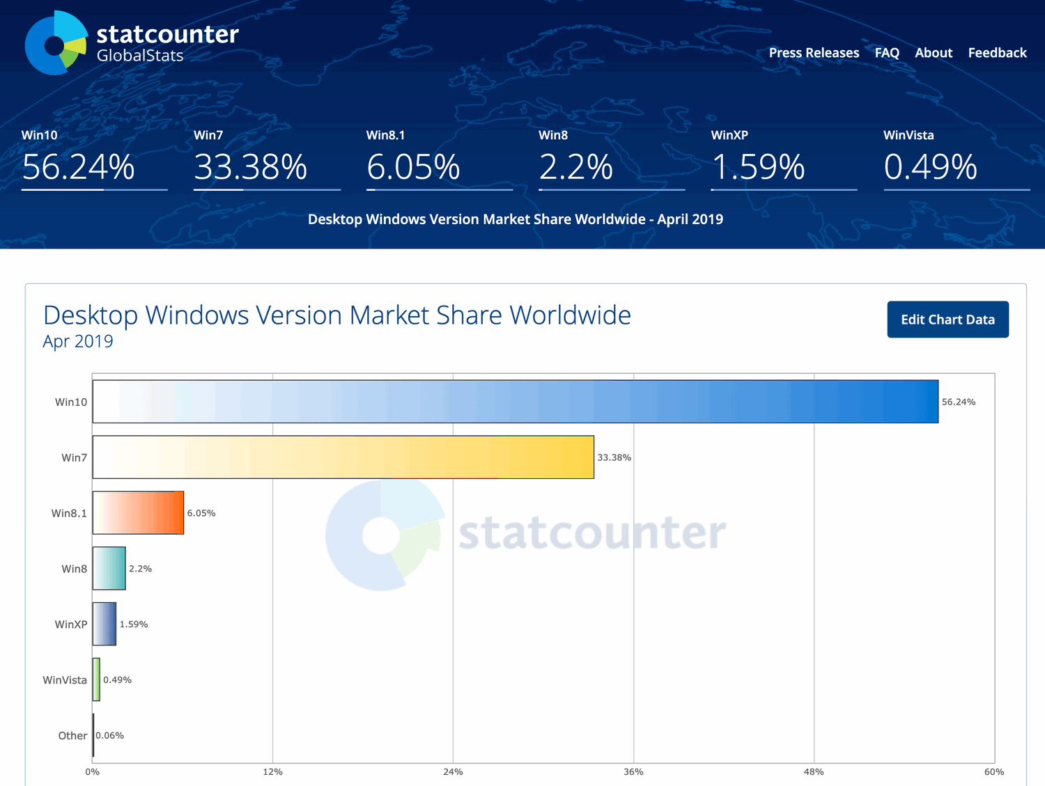 ���������� StatCounter. ������ 2019