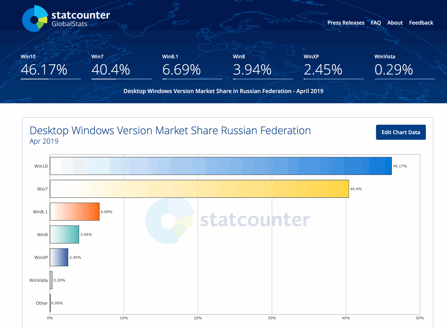 ���������� StatCounter. ������. ������ 2019