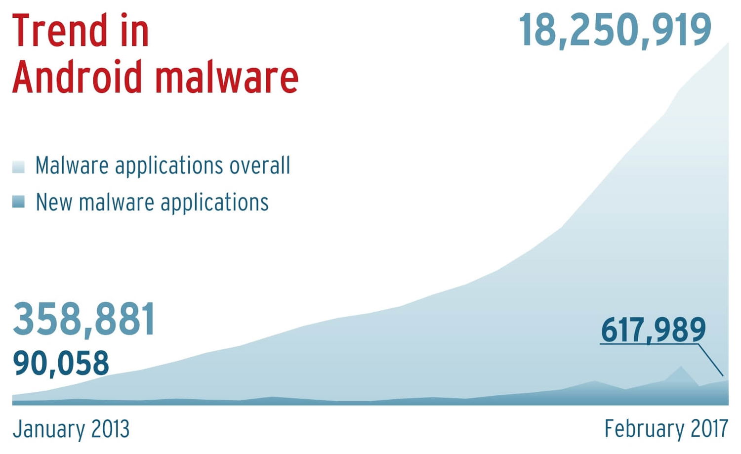 ������ ��� Android