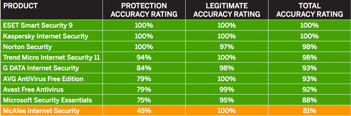 SE Labs: ������������ ������������ �����������: ���������� ������������