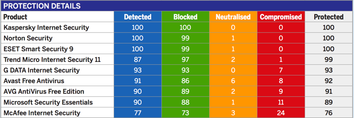 SE Labs: ������������ ������������ �����������: ��������� ���������� � ������