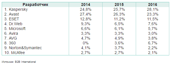 ����� AVG AntiVirus Free (2017) -  ������ ����������