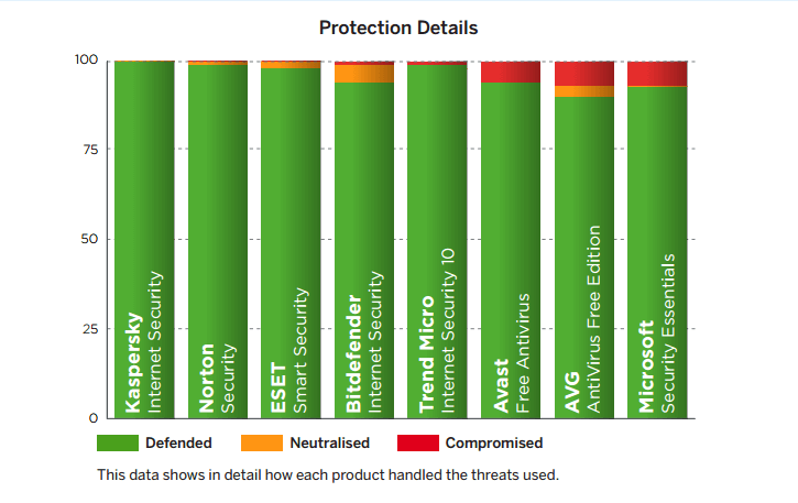 SE Labs: ������������ ������������ �����������: ��������� ���������� � ������