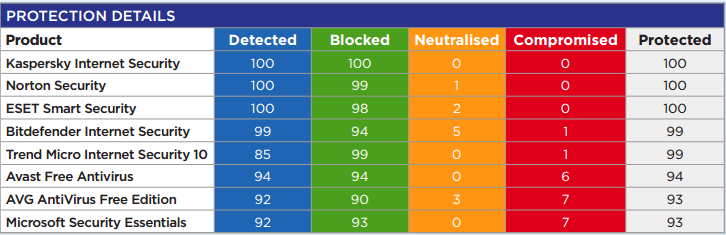 SE Labs: ������������ ������������ �����������: ��������� ���������� � ������