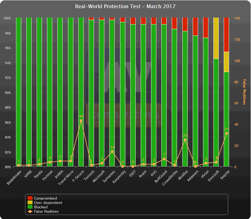 AV-Comparatives: ������������ ������������ �����������. ���� 2017: ������ �����������