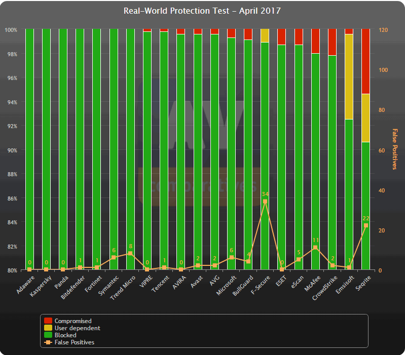 AV-Comparatives: Динамическое тестирование антивирусов. Апрель 2017