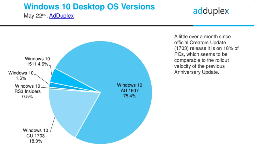 ���������� AdDuplex. Windows 10