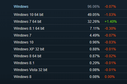 Steam:���������� ������������� ������ Windows. ��� 2017