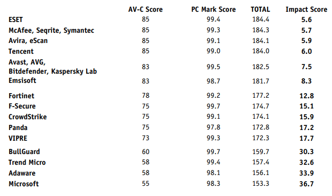 AV-Comparatives: ���������� ��� Windows 10: ���� �� ������������������: ��� 2017: ����� ������ � ������ ����� PC Mark