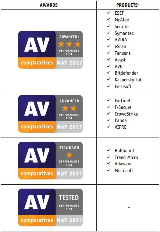AV-Comparatives: ���������� ��� Windows 10: ���� �� ������������������: ��� 2017: ������� �����������