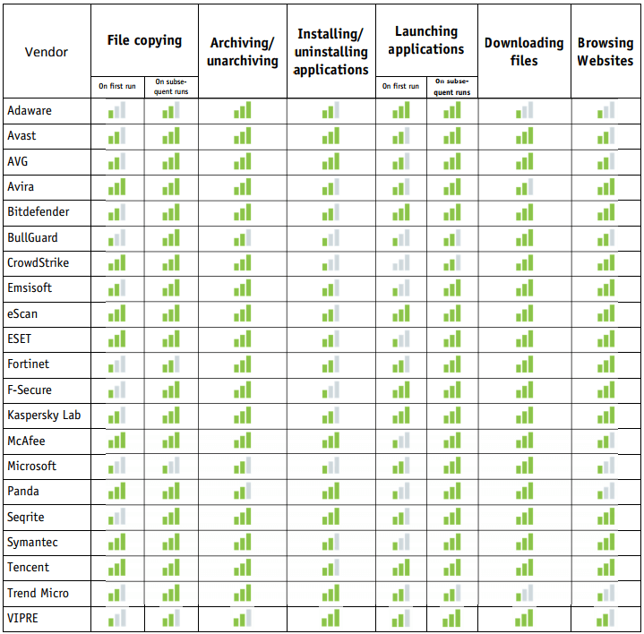 ���� �� ������������������: ��� 2017: ������ AV-Comparatives