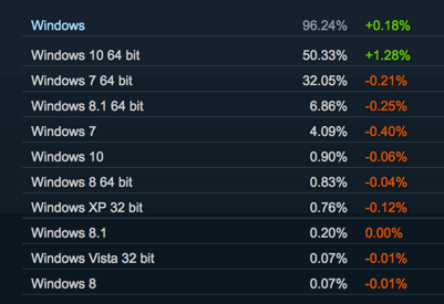Steam:���������� ������������� ������ Windows. ���� 2017