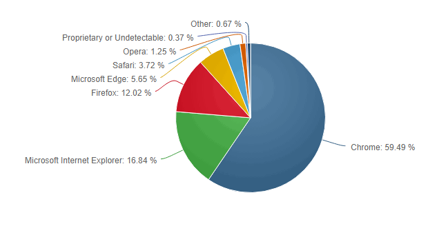 ���������� ������������� ���������. NetMarketShare ���� 2017