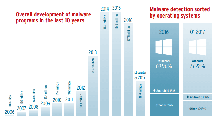 AV-Test: ����������� ������������ �� �� ������������ ��������