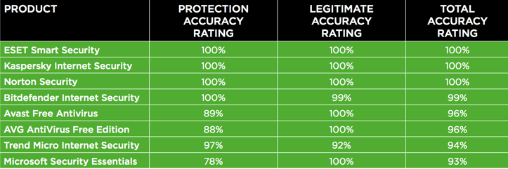 SE Labs: ������������ ������������ �����������: ���������� ������������